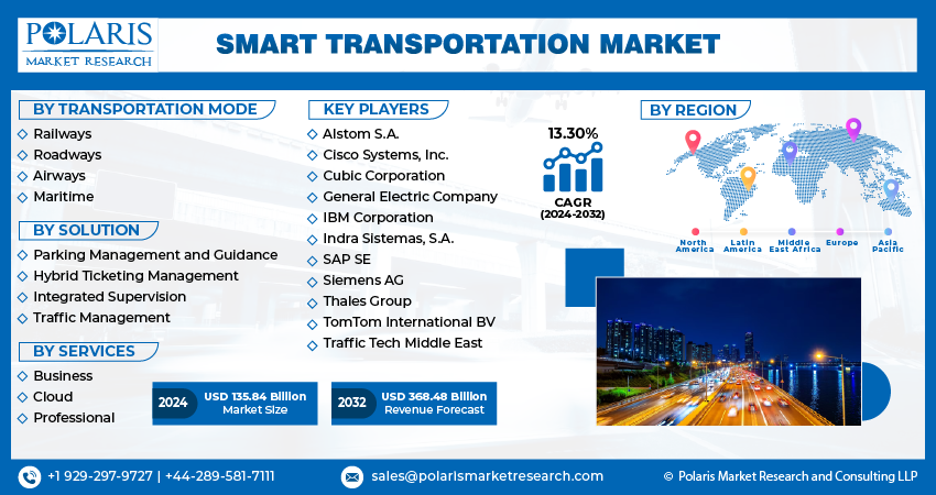 Smart Transportation Market Size